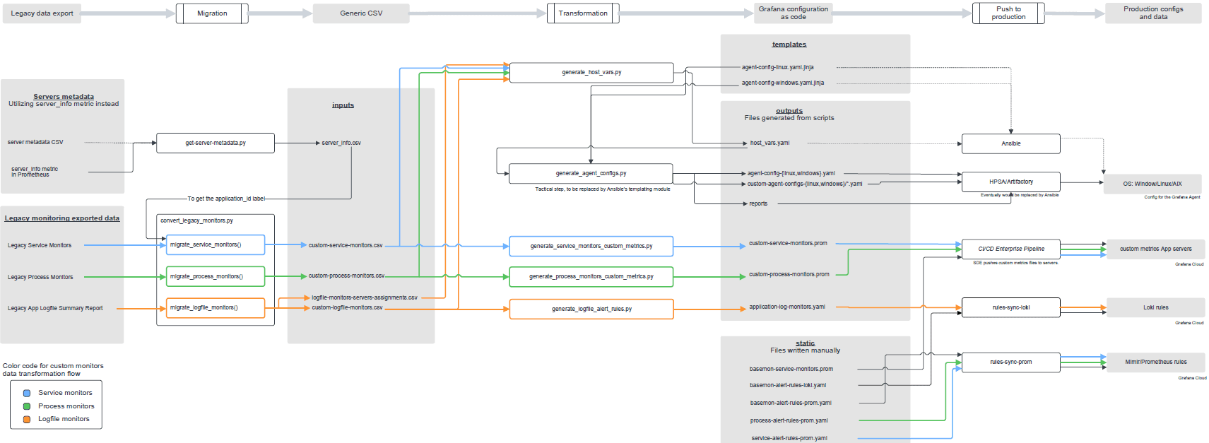 Diagram showing how legacy alerts were migrated to Grafana Cloud for Wells Fargo.