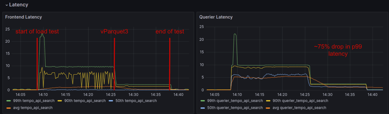 Accelerate TraceQL queries at scale with dedicated attribute columns in Grafana Tempo