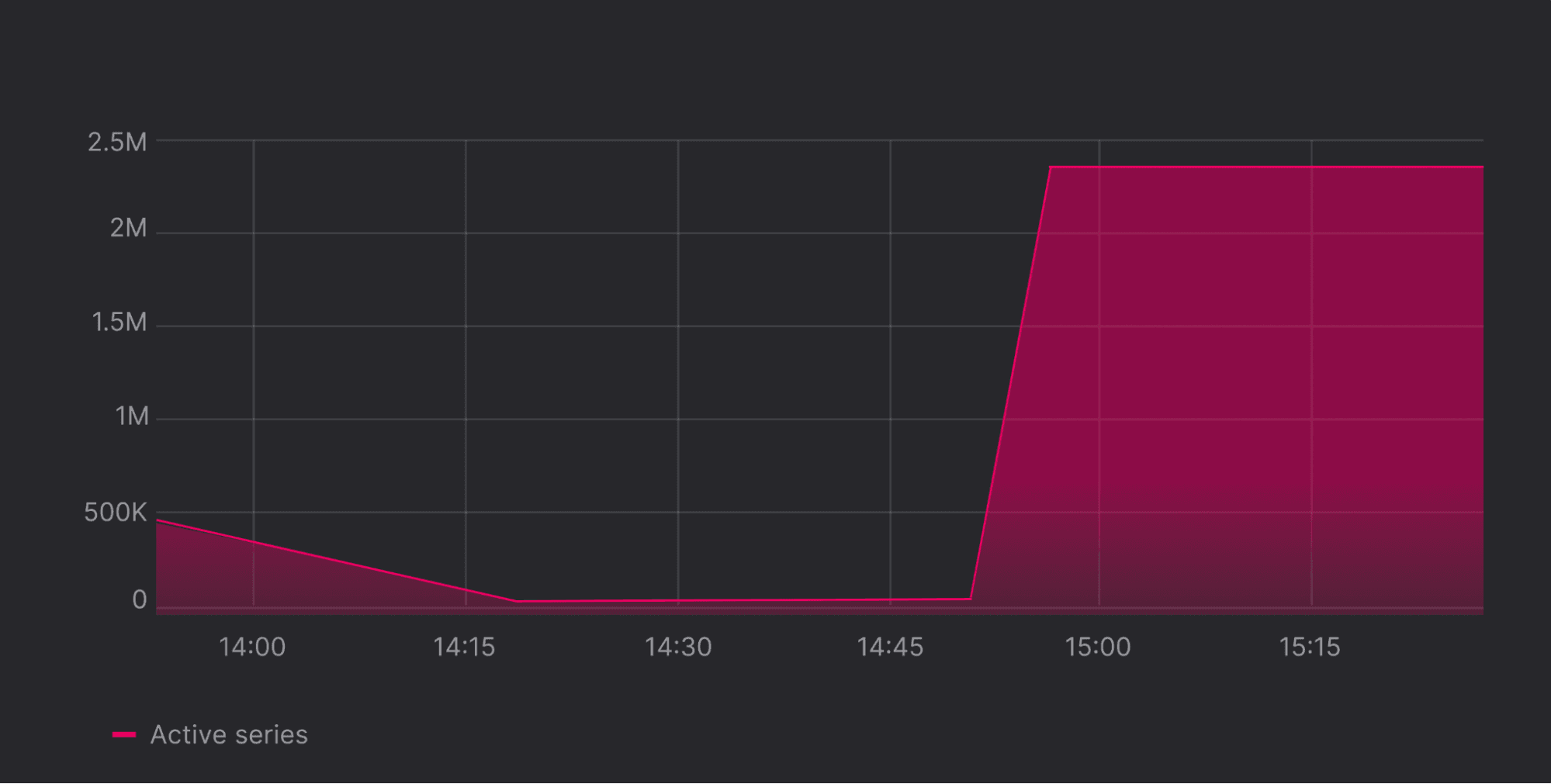 What are cardinality spikes and why do they matter?