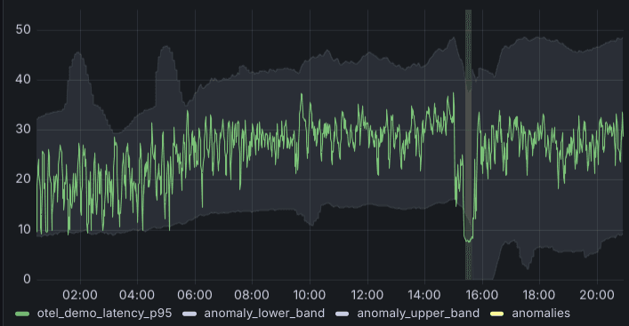 Combined anomaly detection framework in a Grafana dashboard