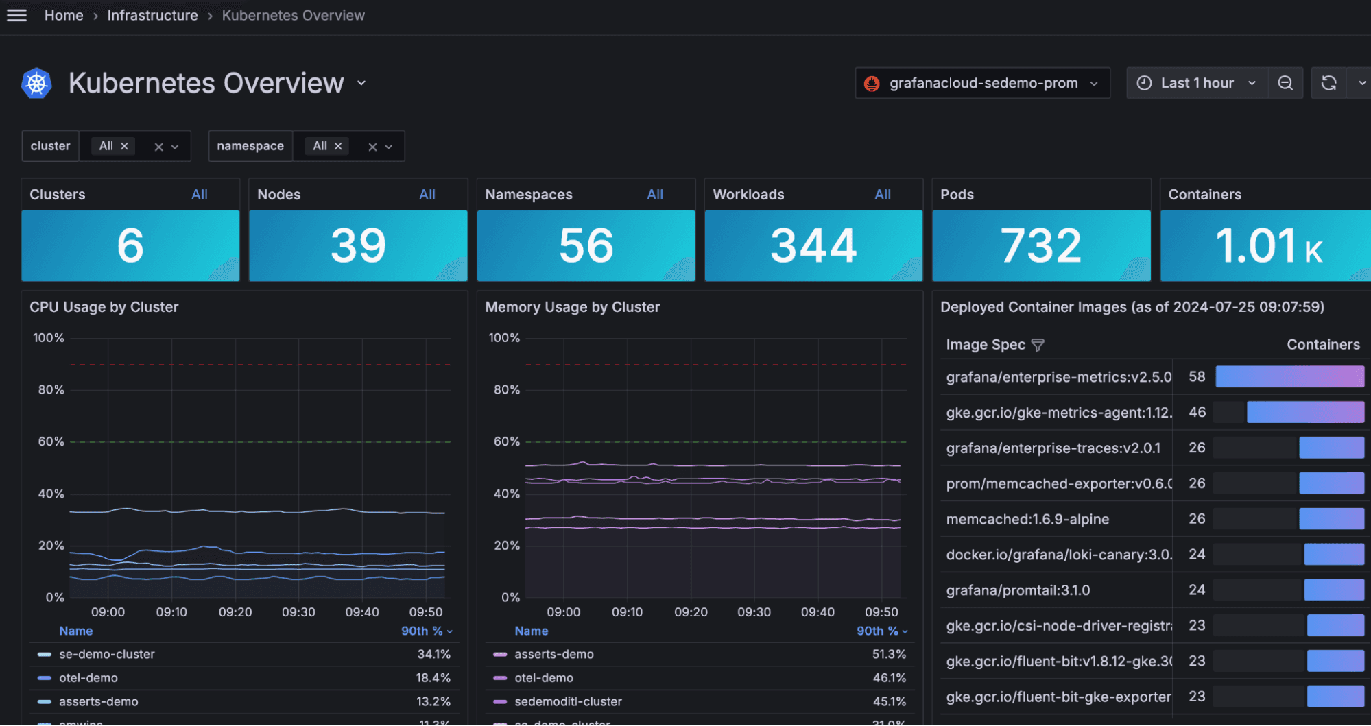 Kubernetes overview page in the Kubernetes Monitoring app