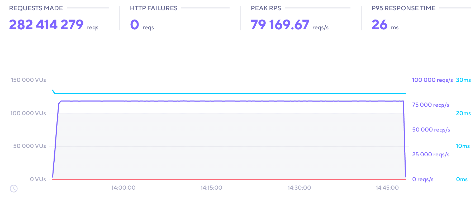 A screenshot of the soak test in a dashboard.