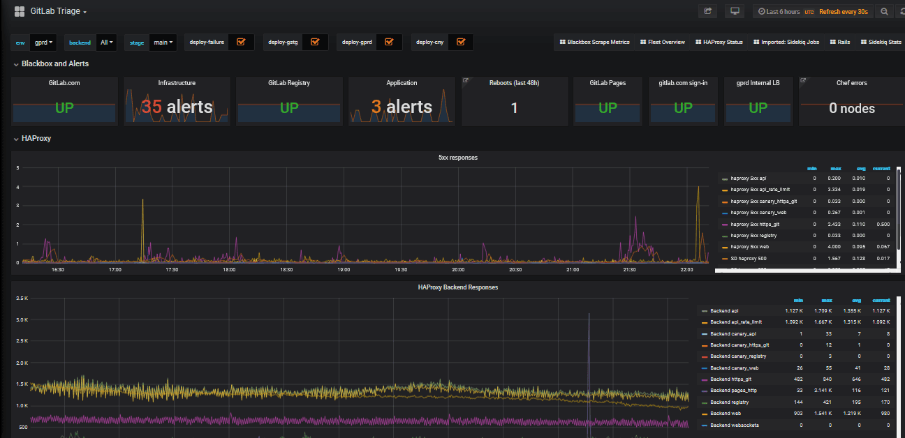 Everything You Need to Know About the Grafana-Prometheus-GitLab Integration