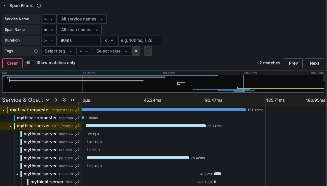 Span filtering is used in Grafana to analyze all spans within a specified duration range.