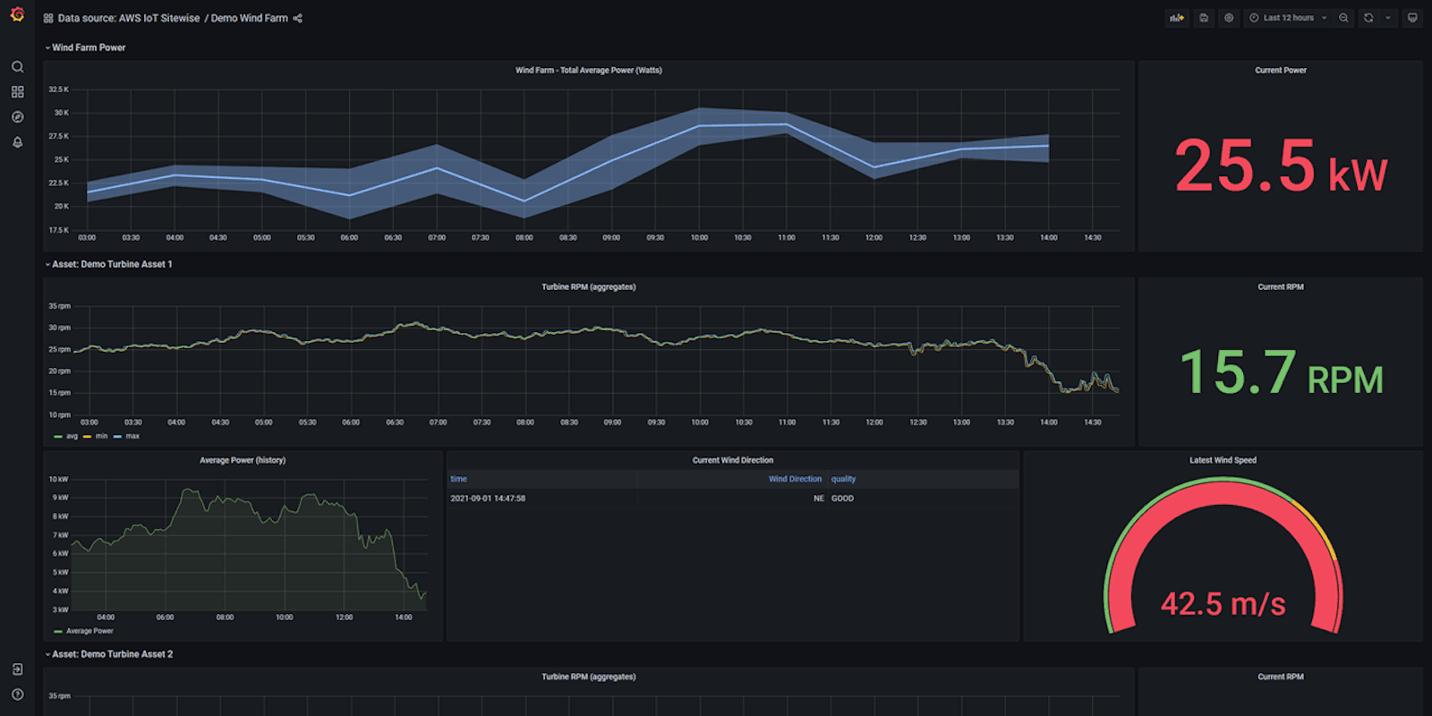 How to use AWS IoT SiteWise Edge and Grafana to collect and monitor industrial data on-premises