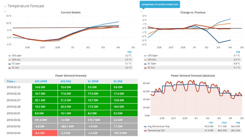 Temperature forecast graphs