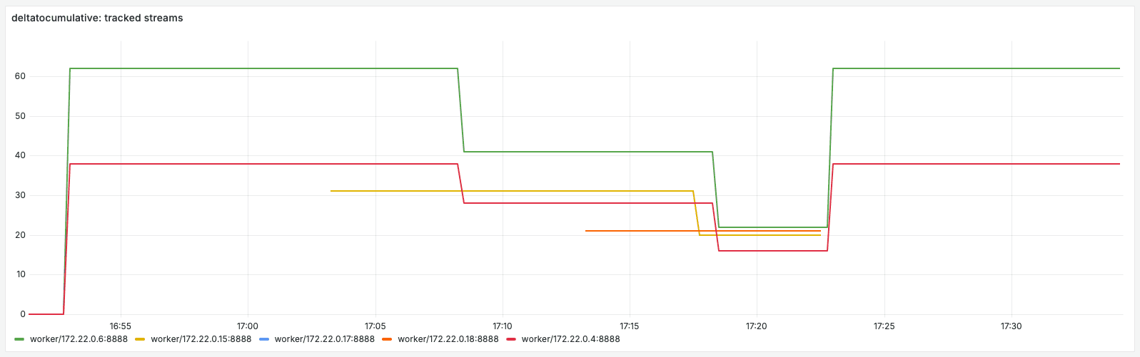 Delta to cumulative panel