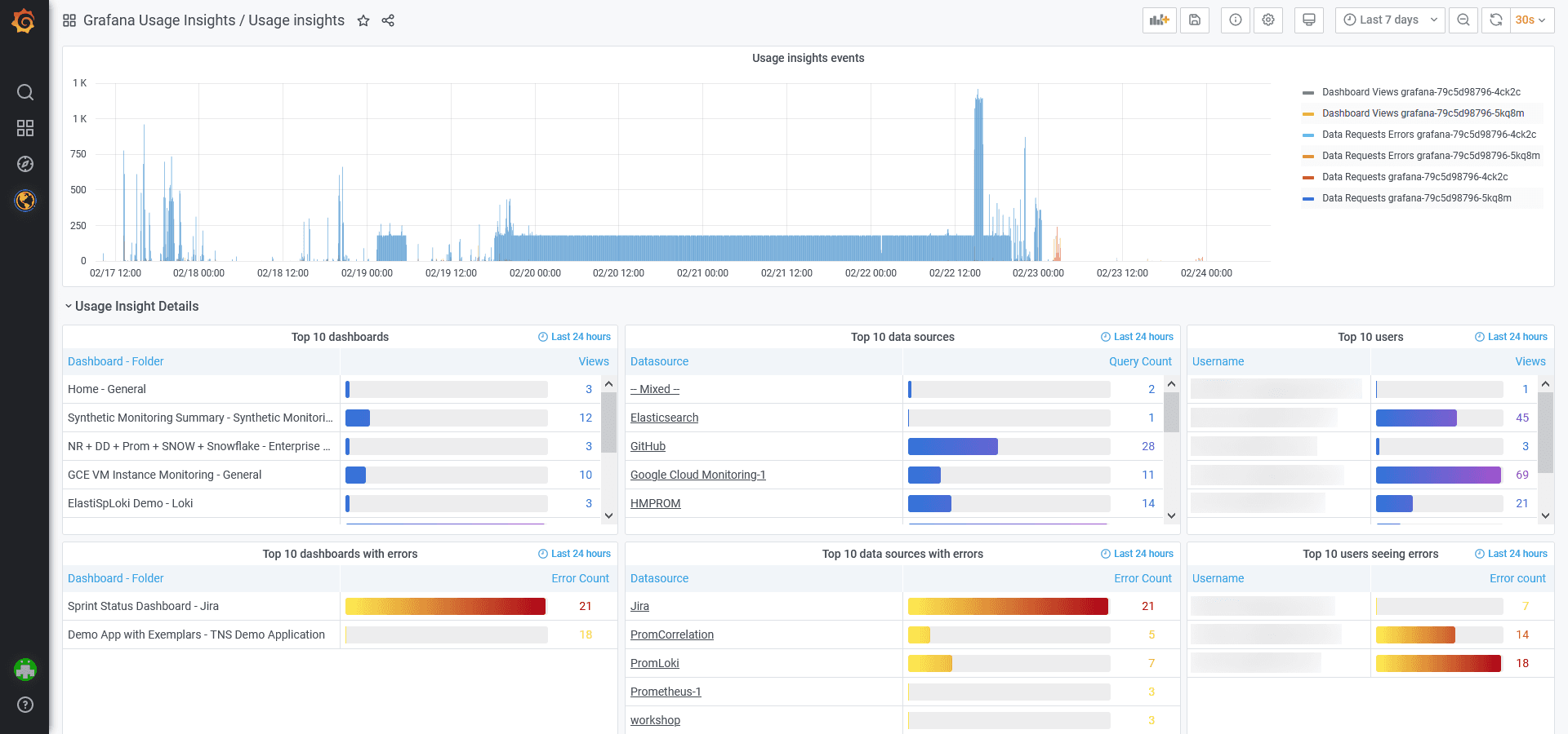New in Grafana 7.4: Export usage data to Loki to help manage dashboard sprawl and troubleshoot faster
