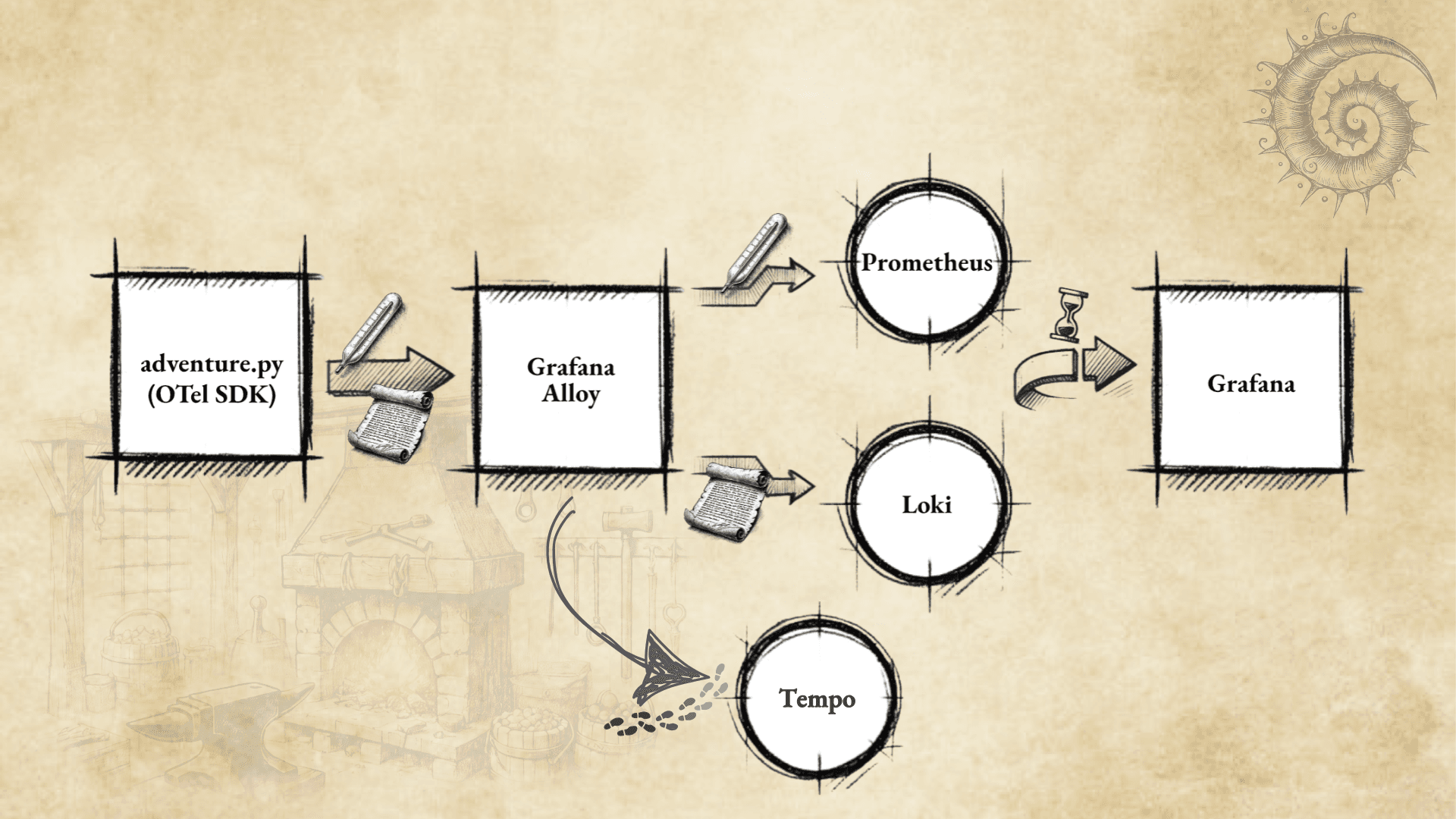 A diagram of the Quest World architecture.