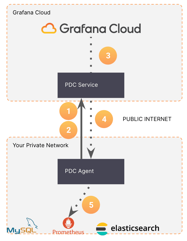 Architecture diagram for how PDC works in Grafana Cloud