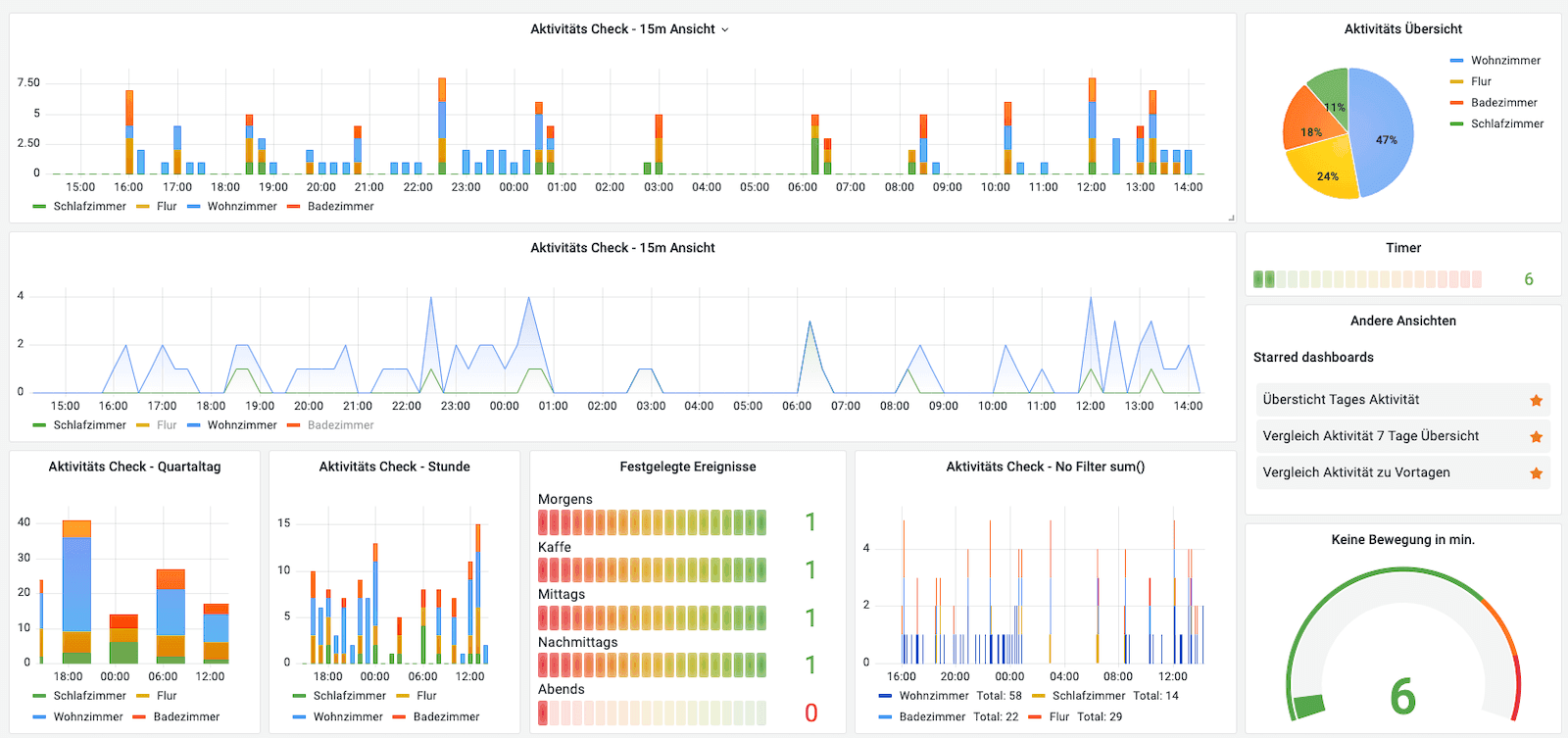 Taking care of your loved ones with Grafana and other open source solutions