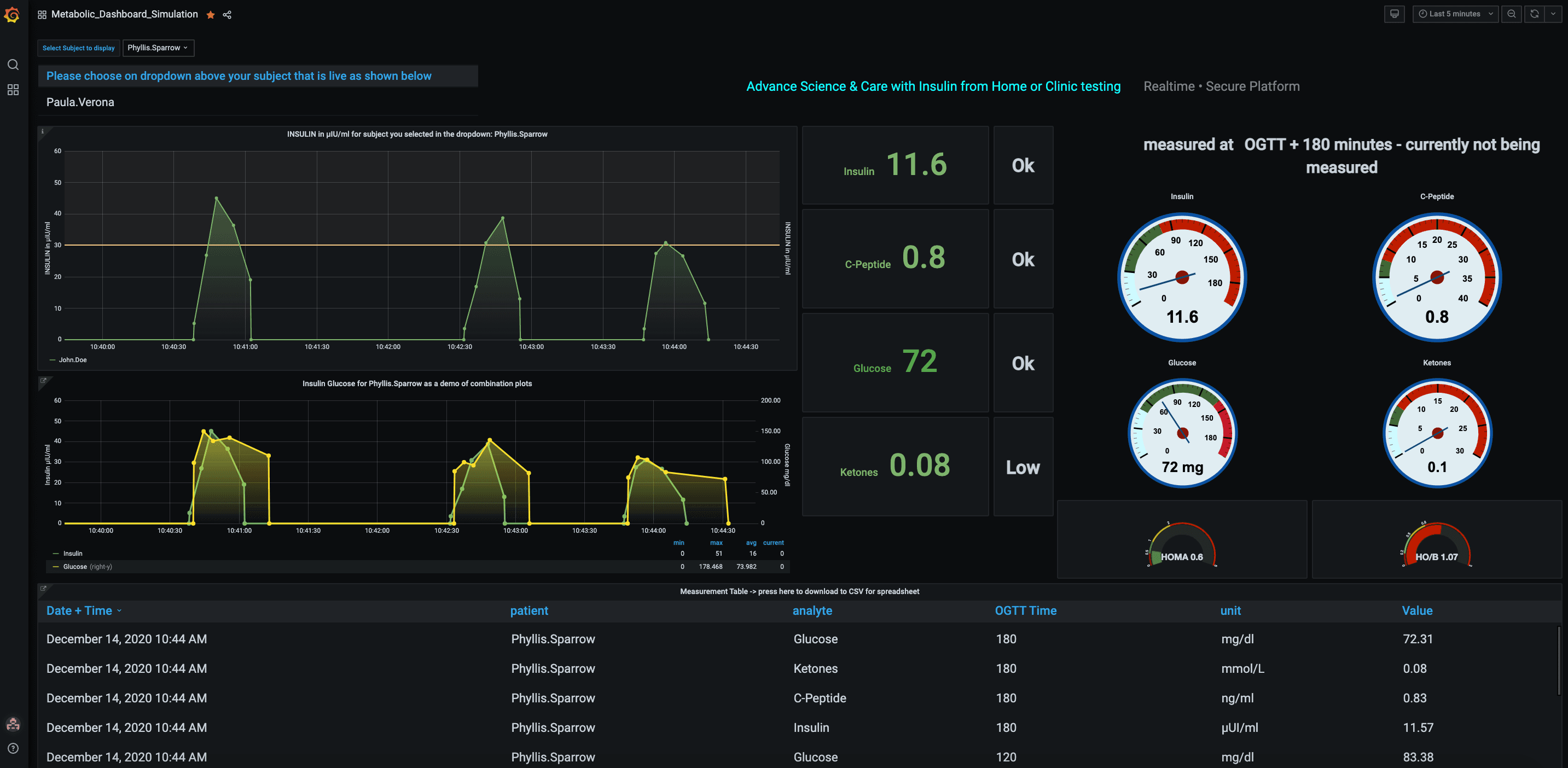 How Grafana is helping the DIFFERENCE Foundation visualize medical data in their fight against a global pandemic