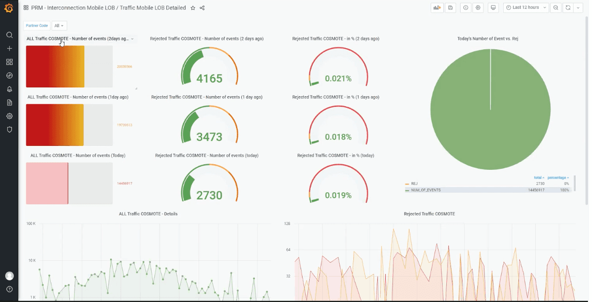 How one mobile company is using Grafana Enterprise for billing system observability and beyond