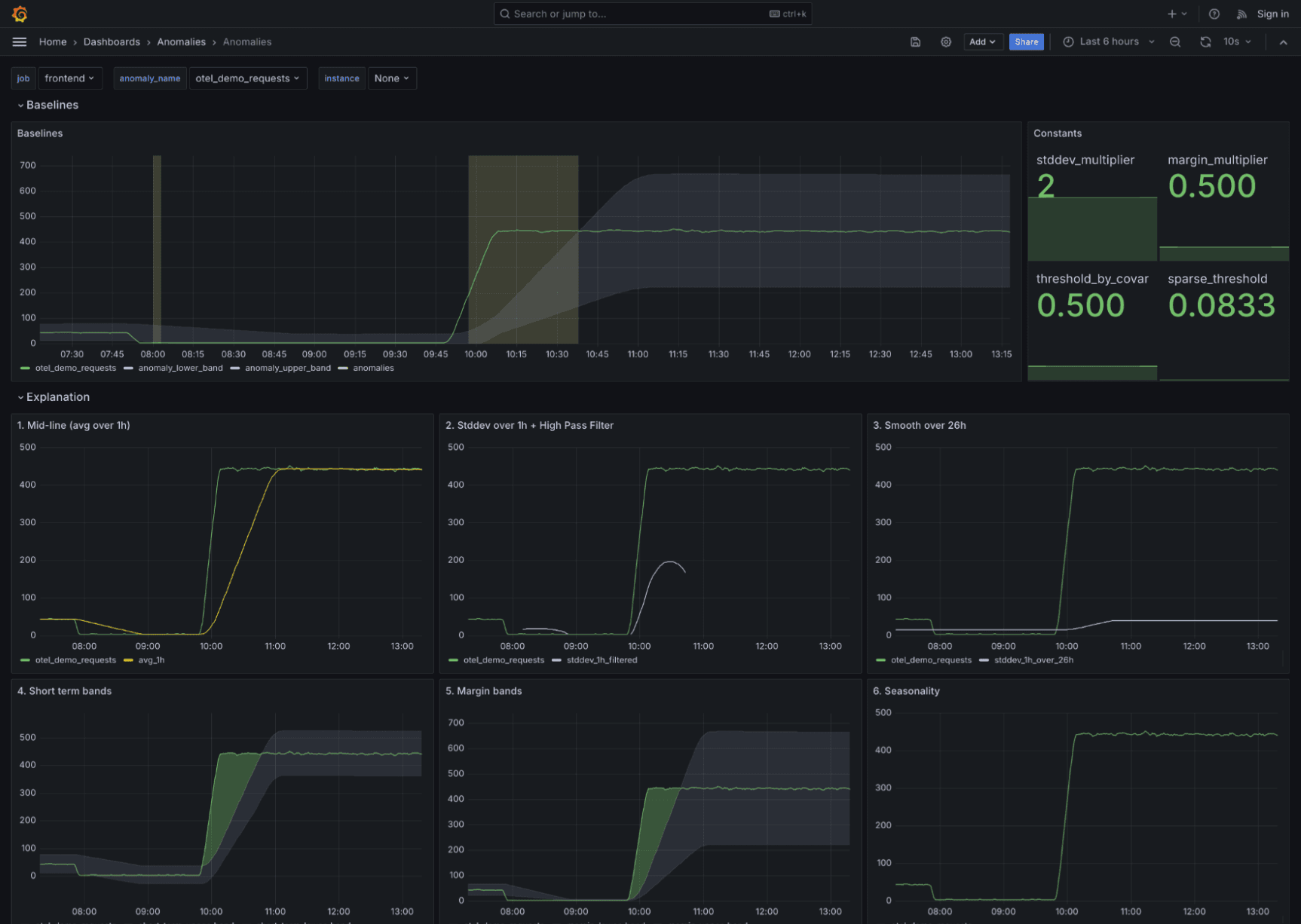 Anomaly detection dashboard
