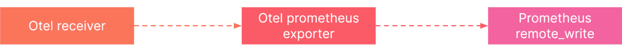 A flowchart displaying the conversion process in Grafana Agent Flow.