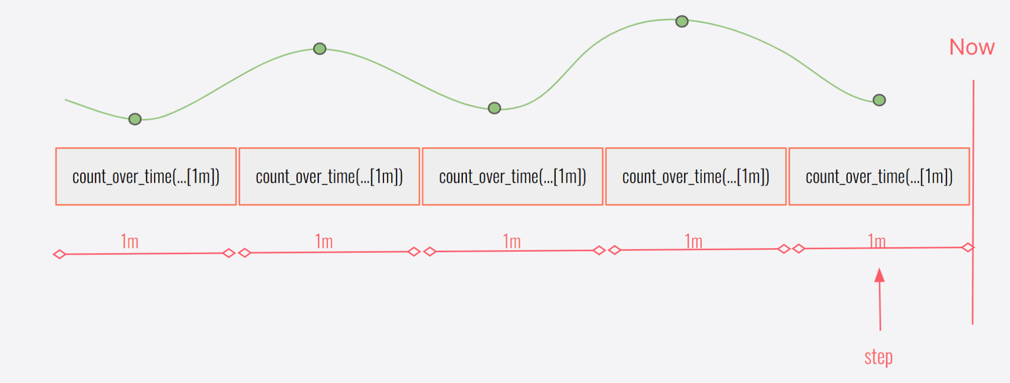 A diagram of a range query.
