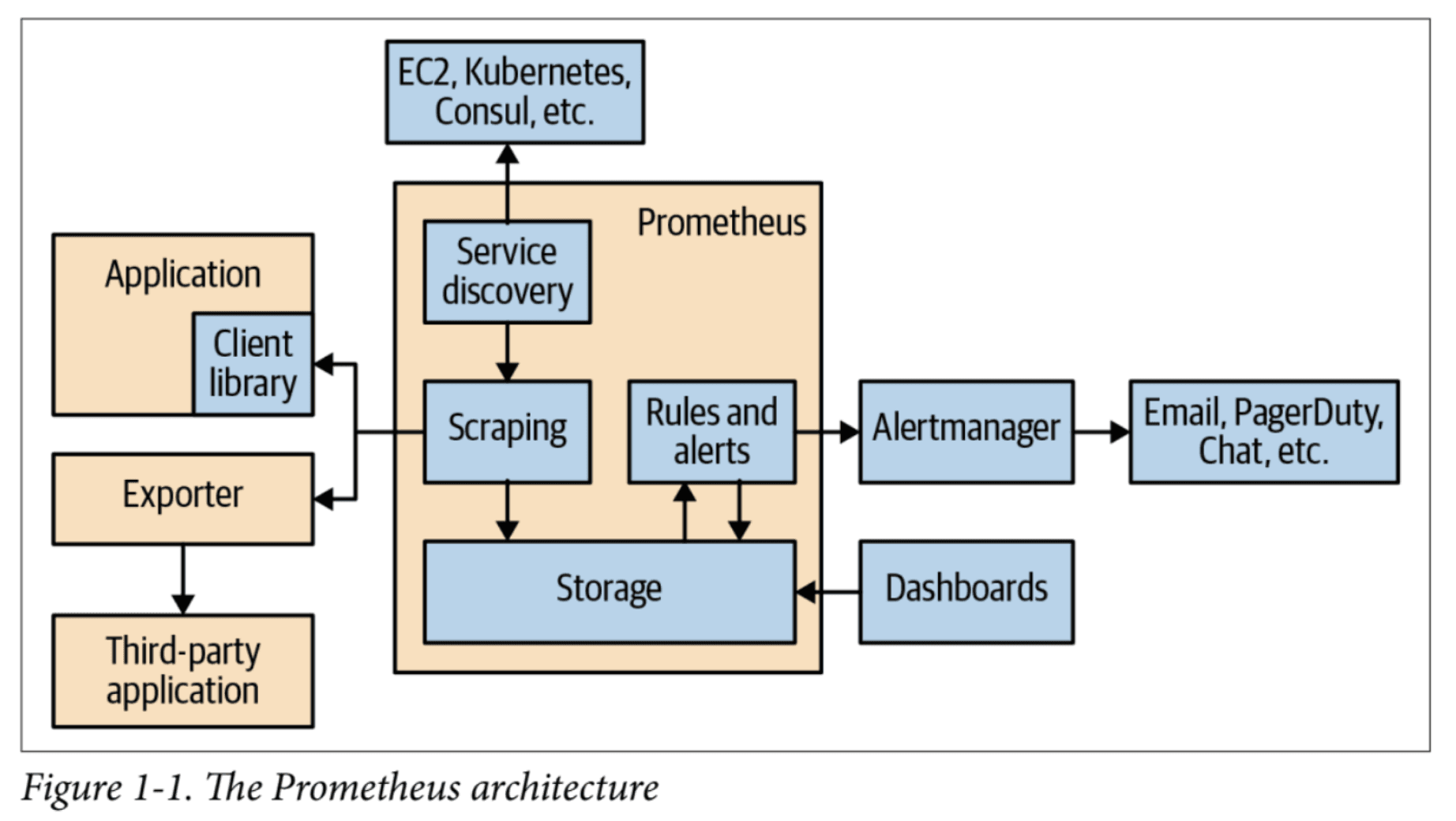 The Prometheus architecture, as displayed in 'Prometheus Up and Running