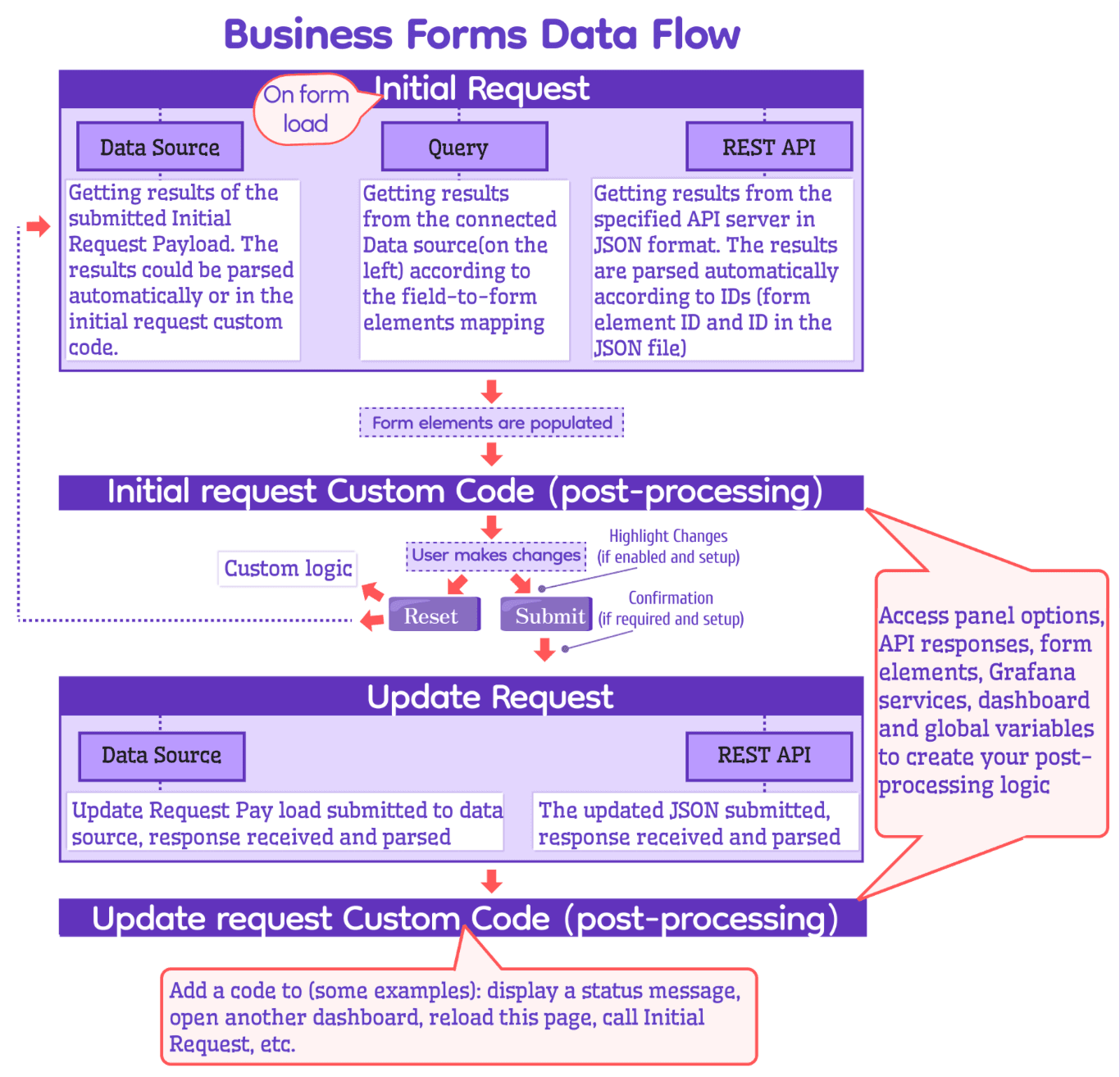 The Business Forms data flow