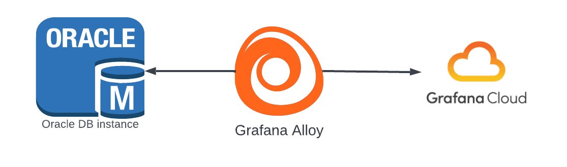 Worfklow diagram with Oracle DB instance, Grafana Alloy, and Grafana Cloud