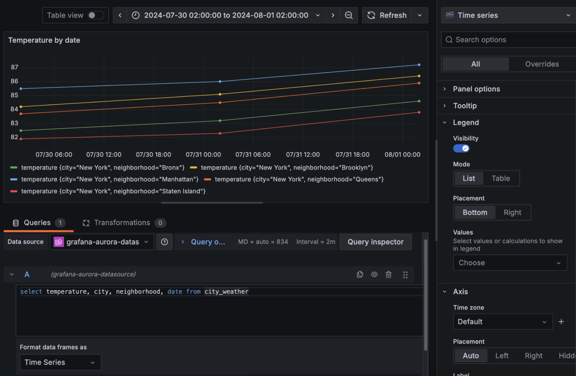 A screenshot of a graph using the Amazon Aurora data source for Grafana.