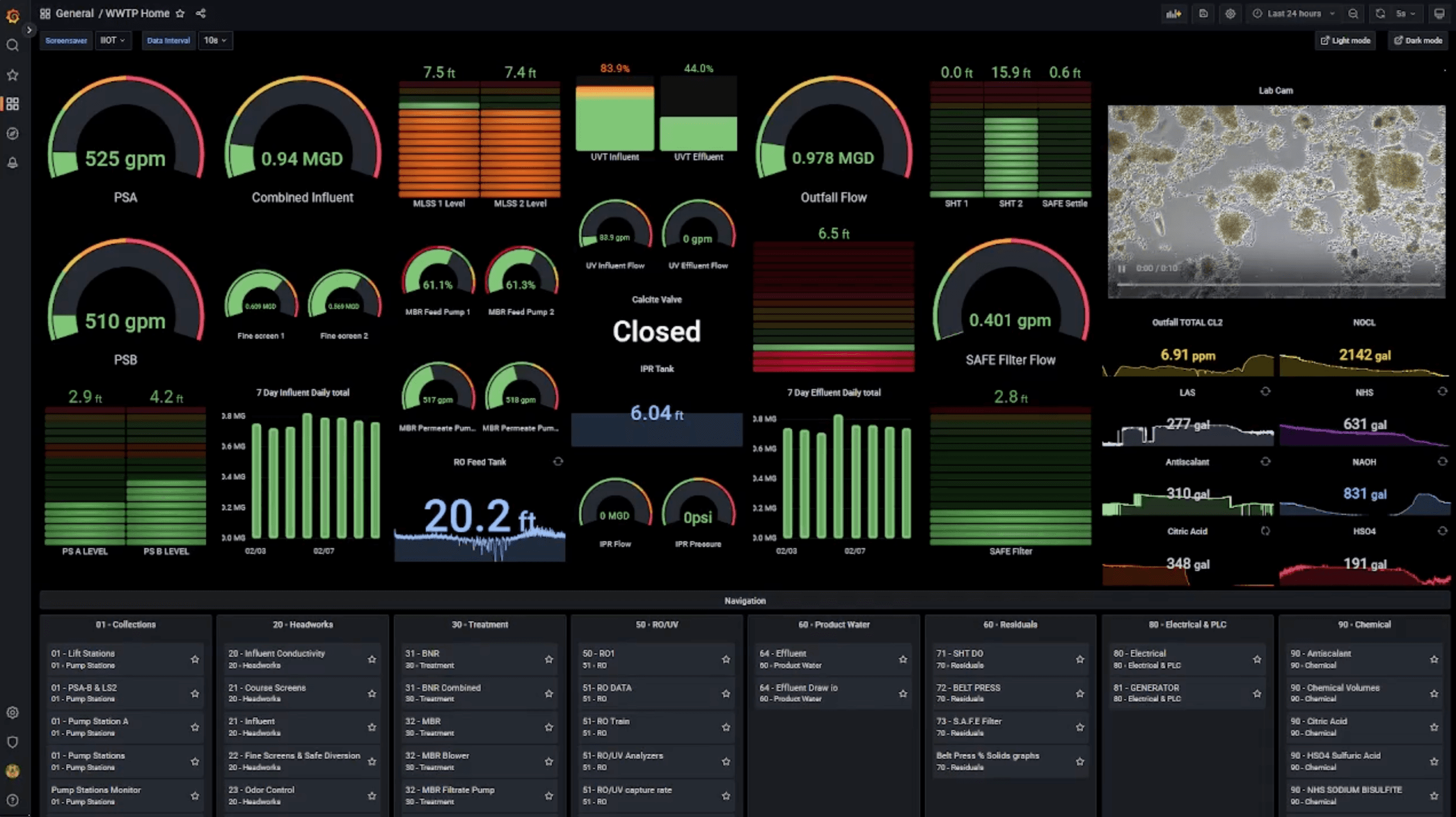 A screenshot of the Grafana dashboard Grant Chase built for the city of Morro Bay wastewater treatment plant.