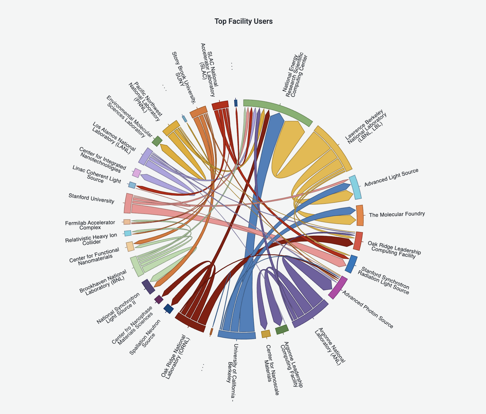 A chord diagram that was created using the Chord Diagram Panel plugin in Grafana