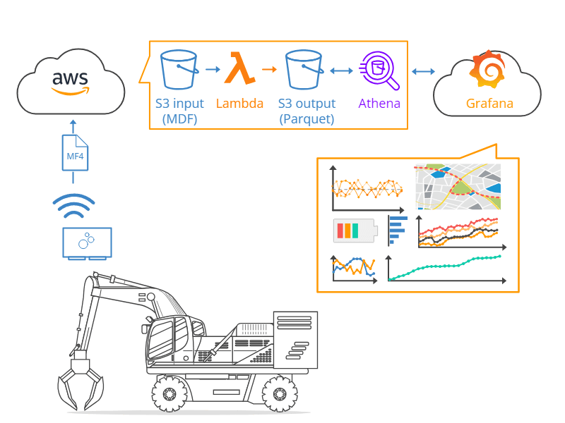 A diagram showing CSS Electronics' workflow involving the Athena data source for Grafana.