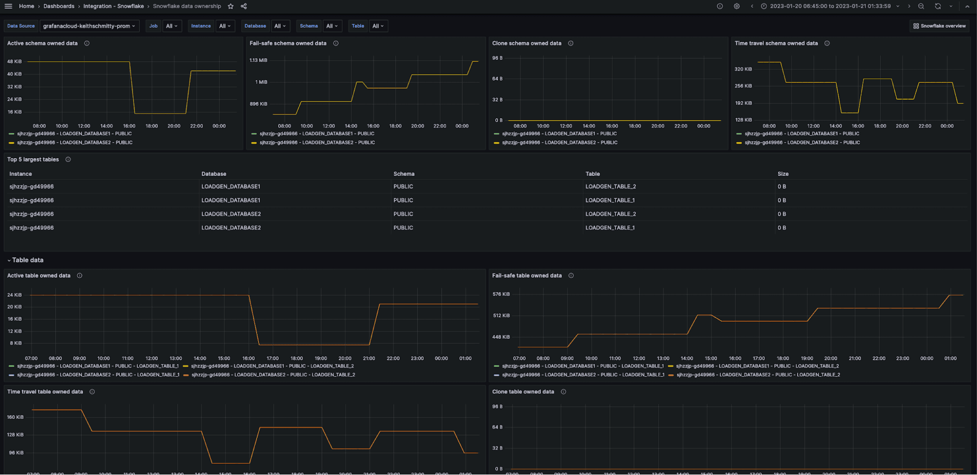 A Grafana Cloud dashboard displays data ownership time series for Snowflake.