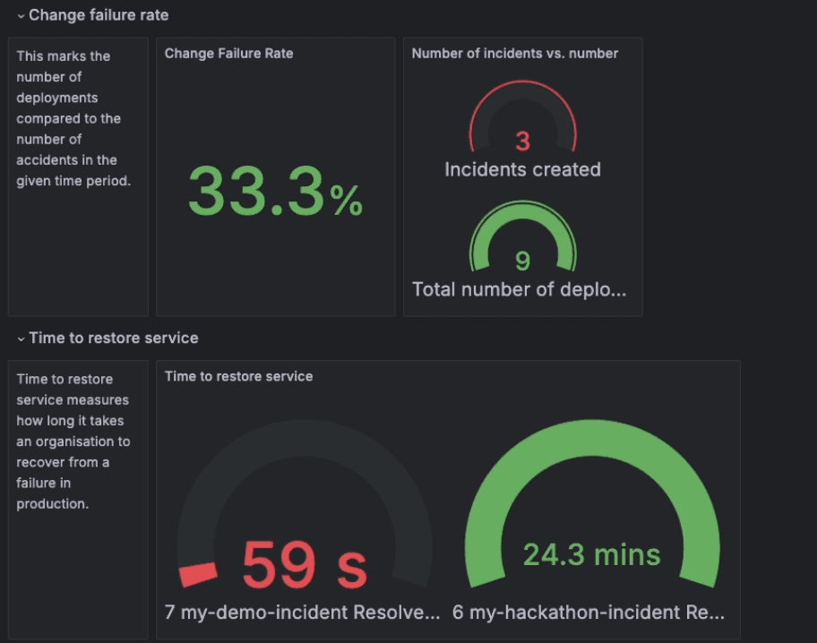 Stability DORA metrics before a new incident arrived