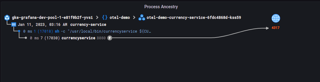Screenshot of process ancestry tree in Hubble data source plugin for Grafana.