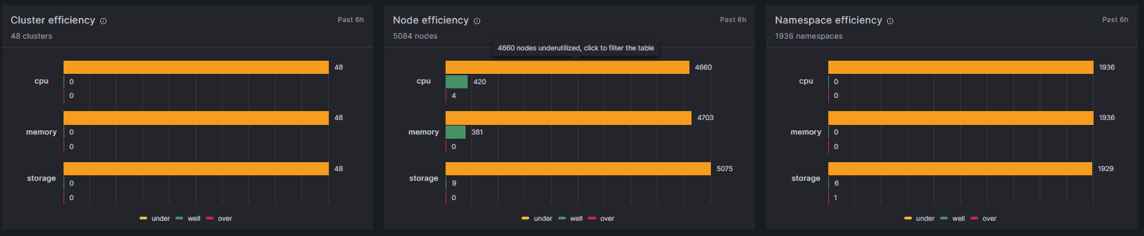 Grafana dashboards in the Kubernetes Monitoring solution provide a quick look at cluster, node, and namespace efficiency.