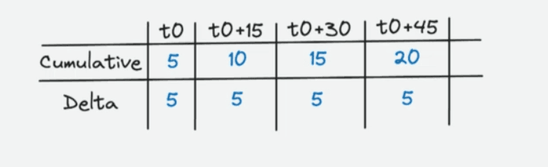 cumulative vs delta counter chart