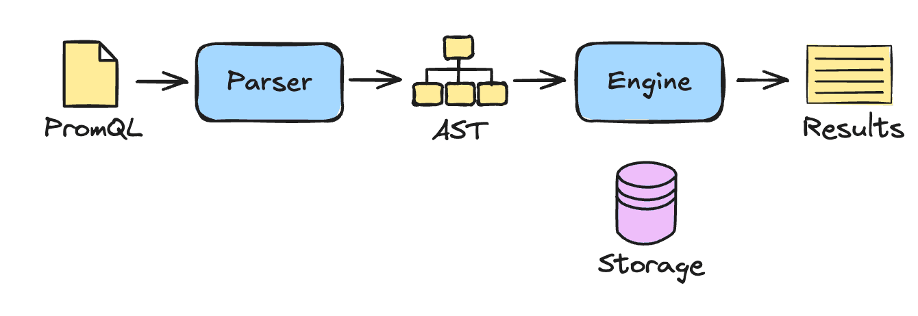 A diagram of PromQL query execution.