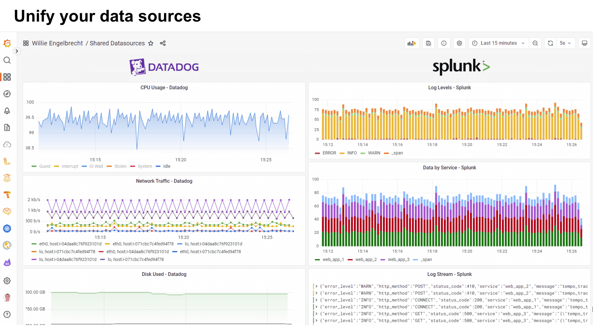 A Grafana dashboard displays data from Datadog and Splunk side by side.