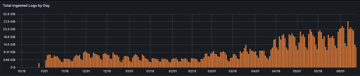 How Ultimate improved workflow, adoption, and more with Grafana IRM