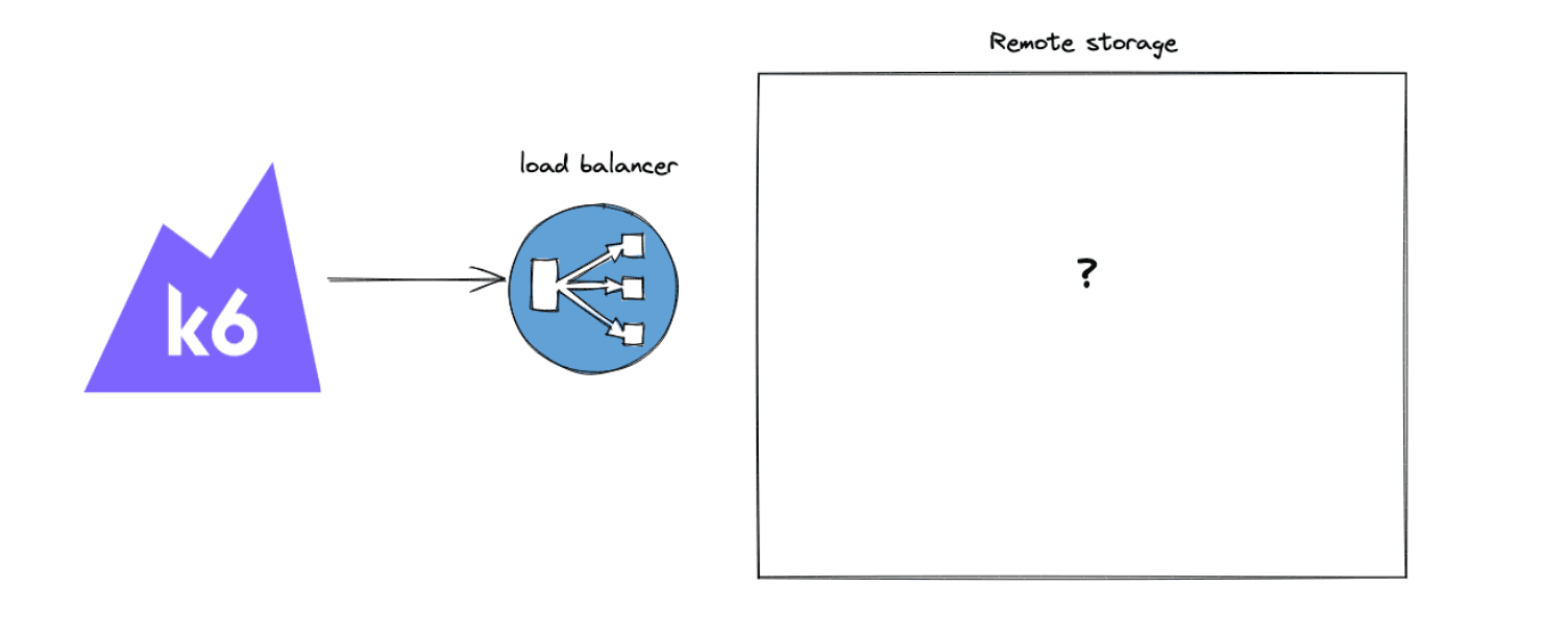 Diagram of OVHcloud load testing with Grafana k6