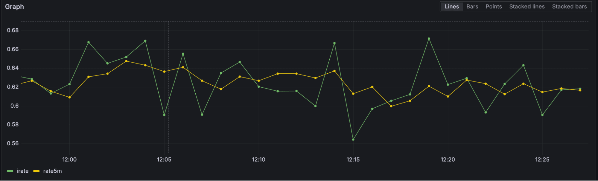 A Grafan dashboard with a graph showing the irate output shows to be falsely much more volatile than rate output.