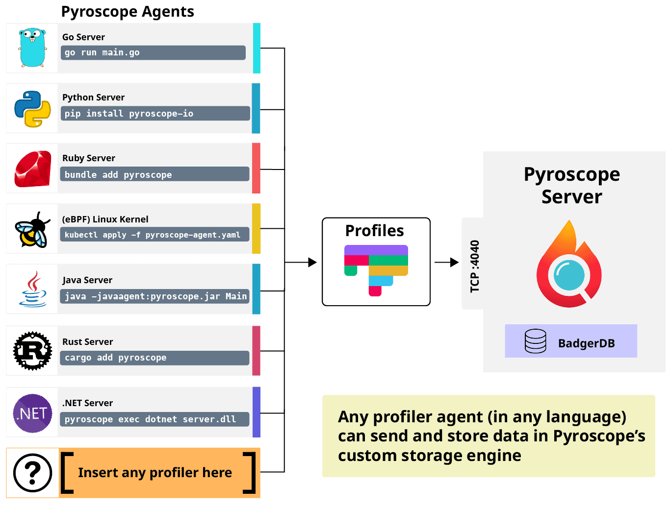 A diagram showing that profiler agent can work with Pyroscope.