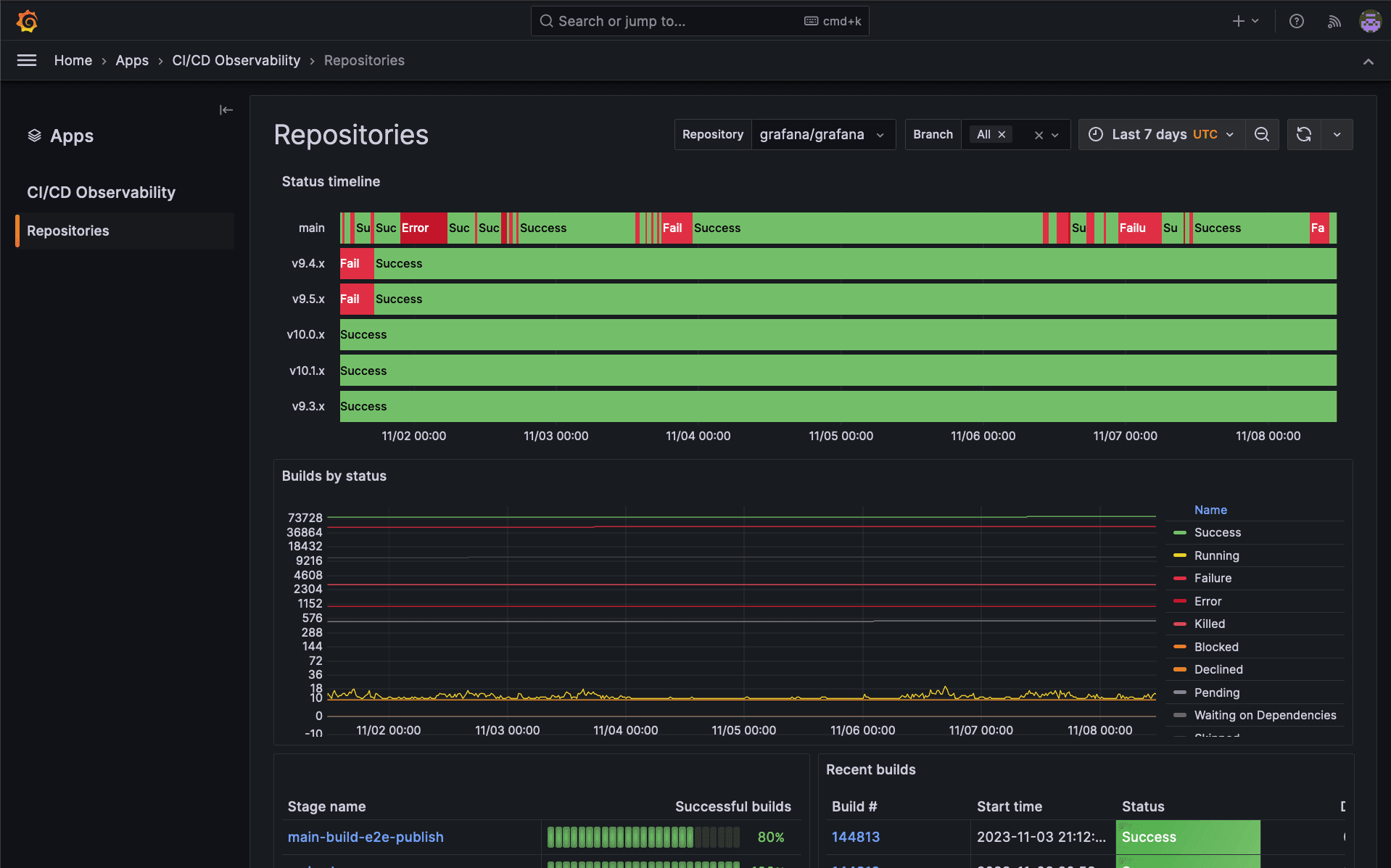 A screenshot of CI/CD Observability dashboard and the status of various repos.