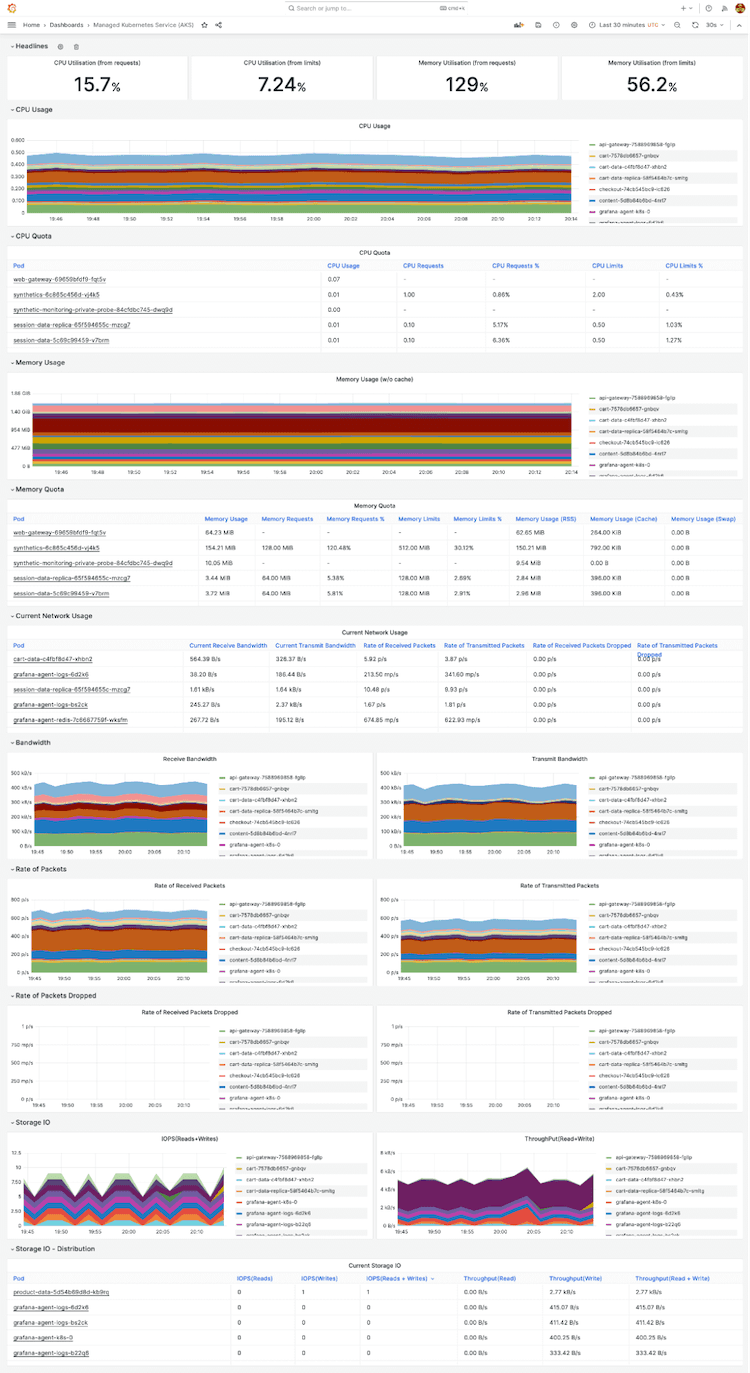 A Grafana dashboard visualizes various time series metrics from Azure.