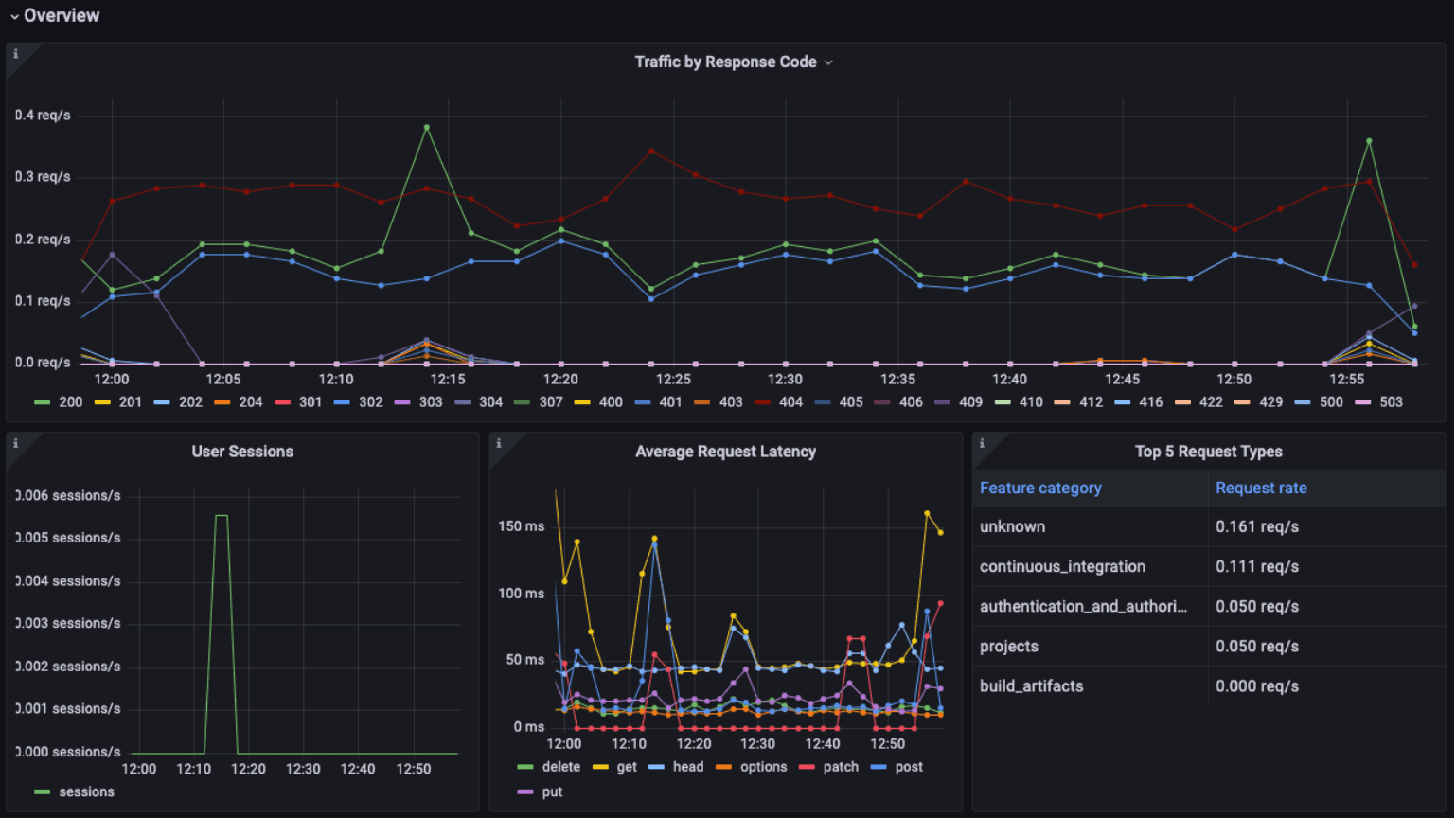 Start monitoring GitLab with our new Grafana Cloud integration