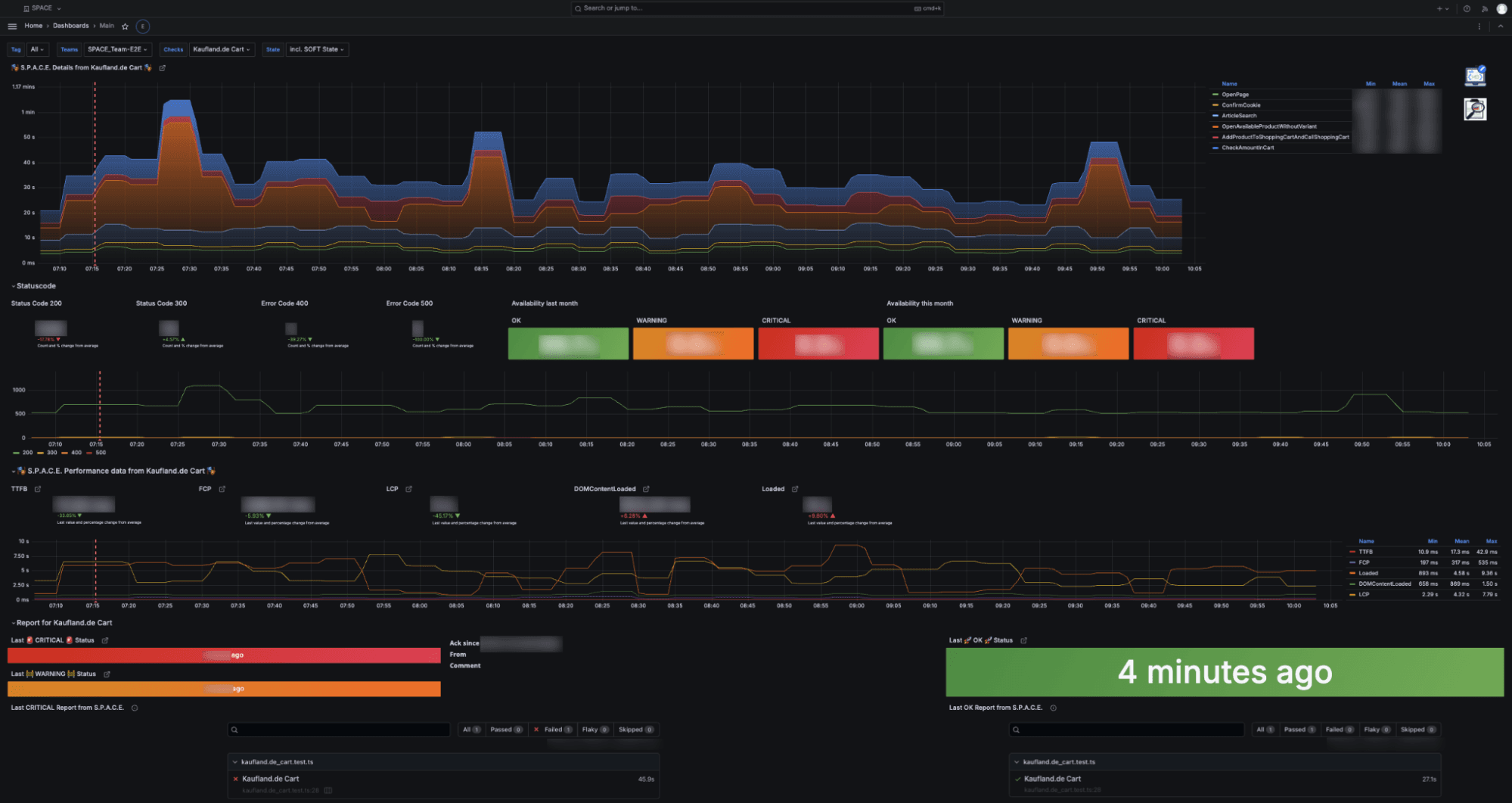 A screenshot of the Schwarz IT SPACE Grafana dashboard.
