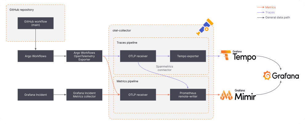 CD workflow for extracting DORA metrics