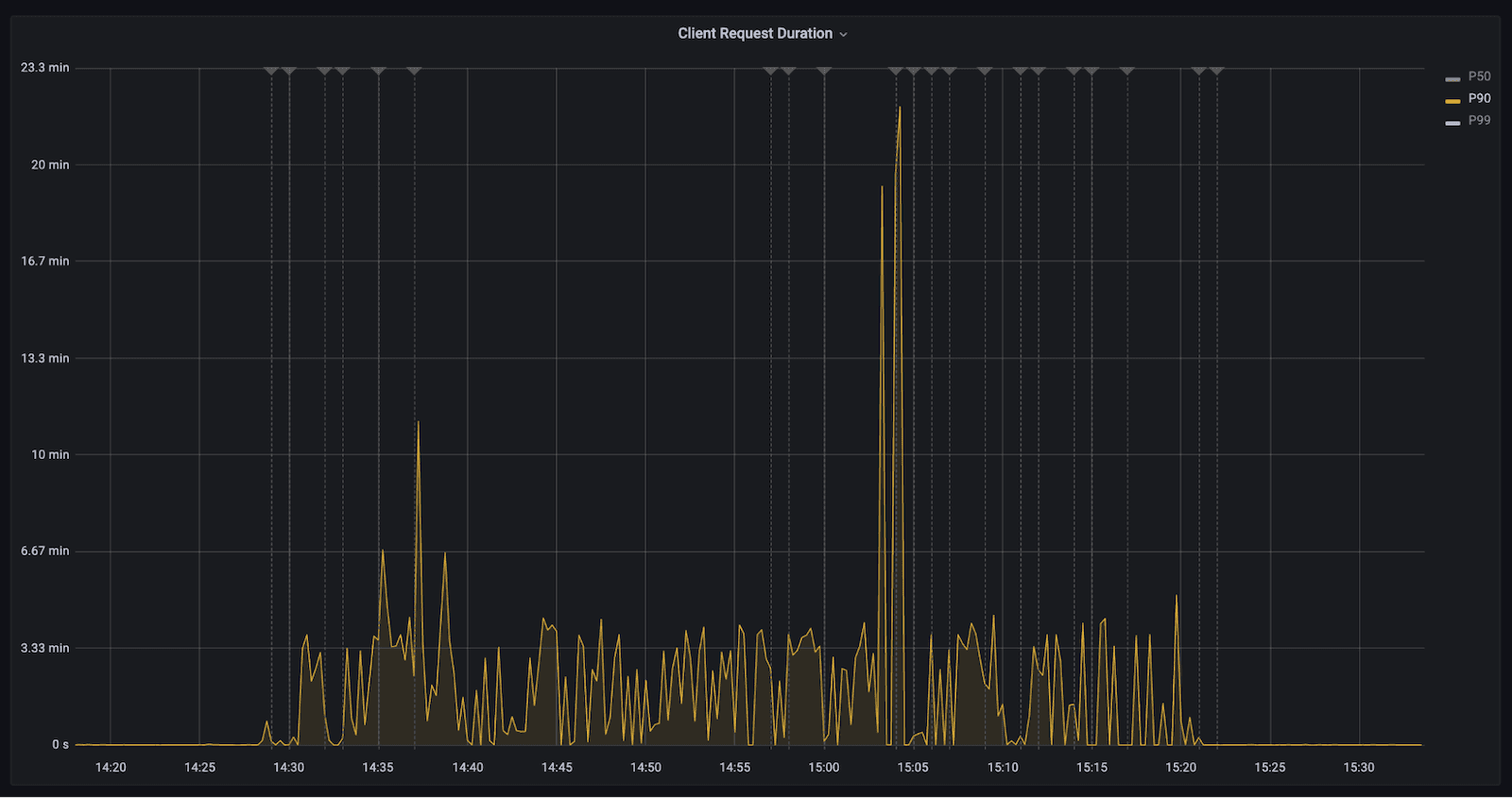 A Grafana dashboard showing data that would trigger an alert