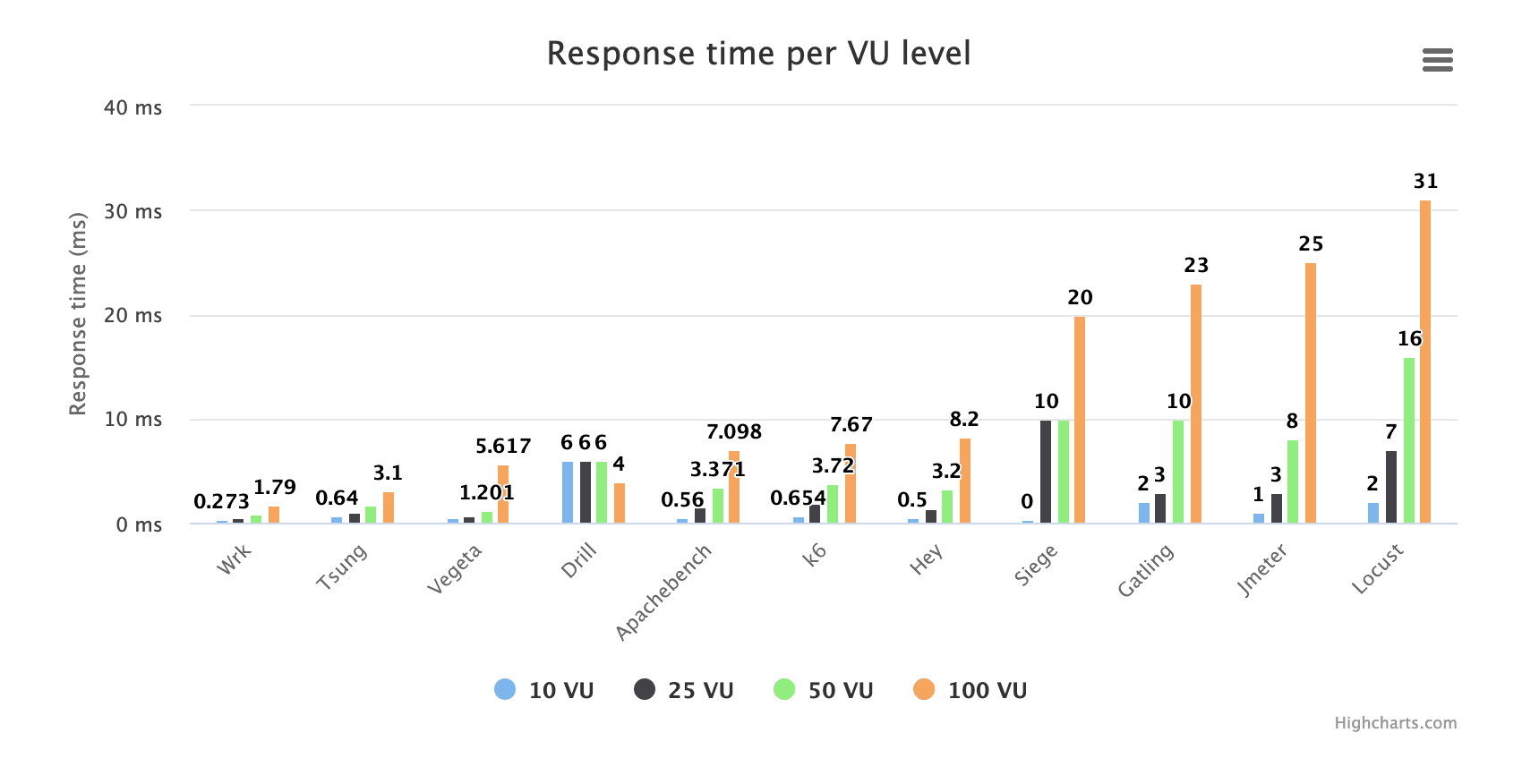 A chart comparing the response time per VU level of the best open source load testing tools except Artillery