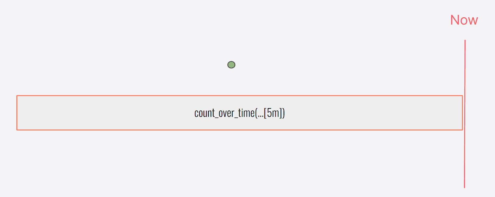 A diagram of an instant query with a 5m range.