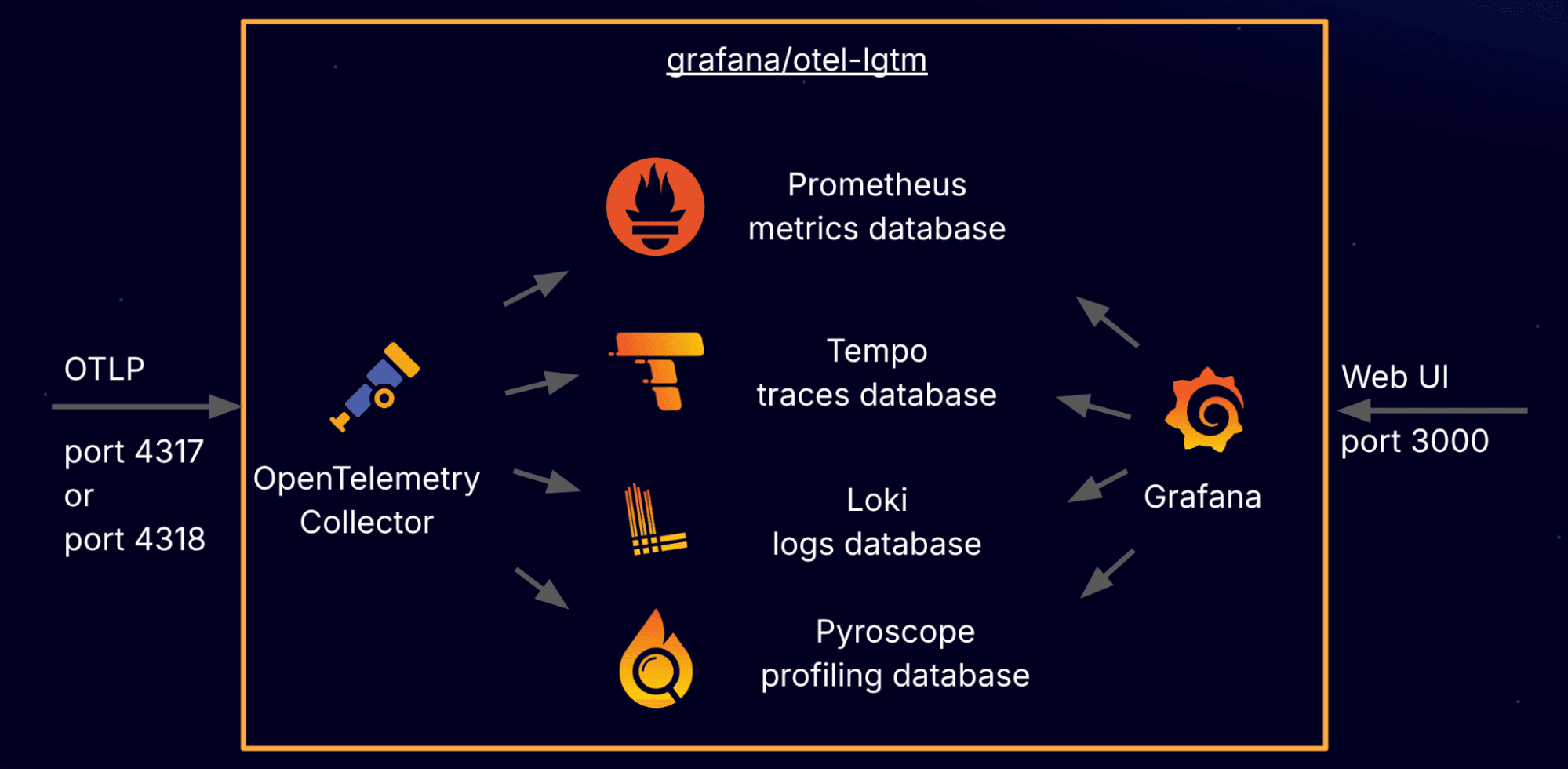grafana/otel-lgtm architectural diagram