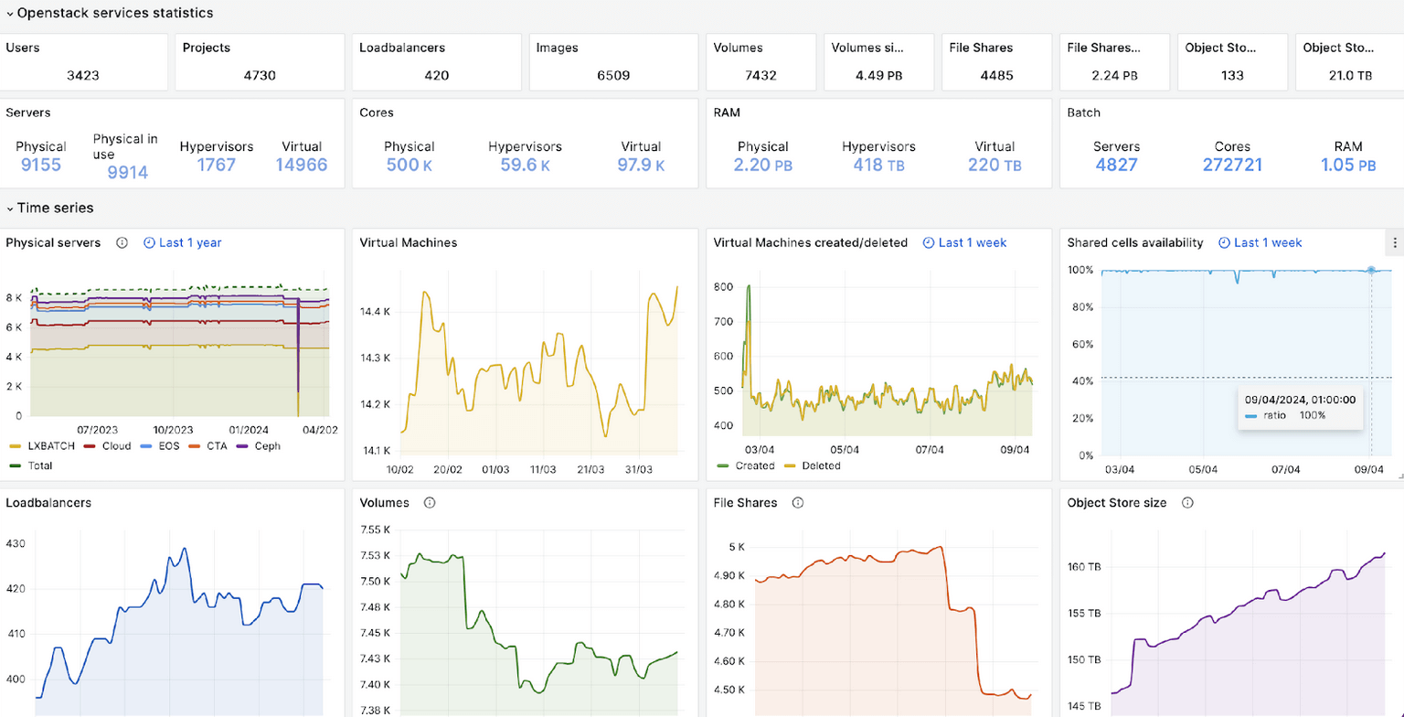 Grafana dashboard for monitoring CERN's OpenStack environment