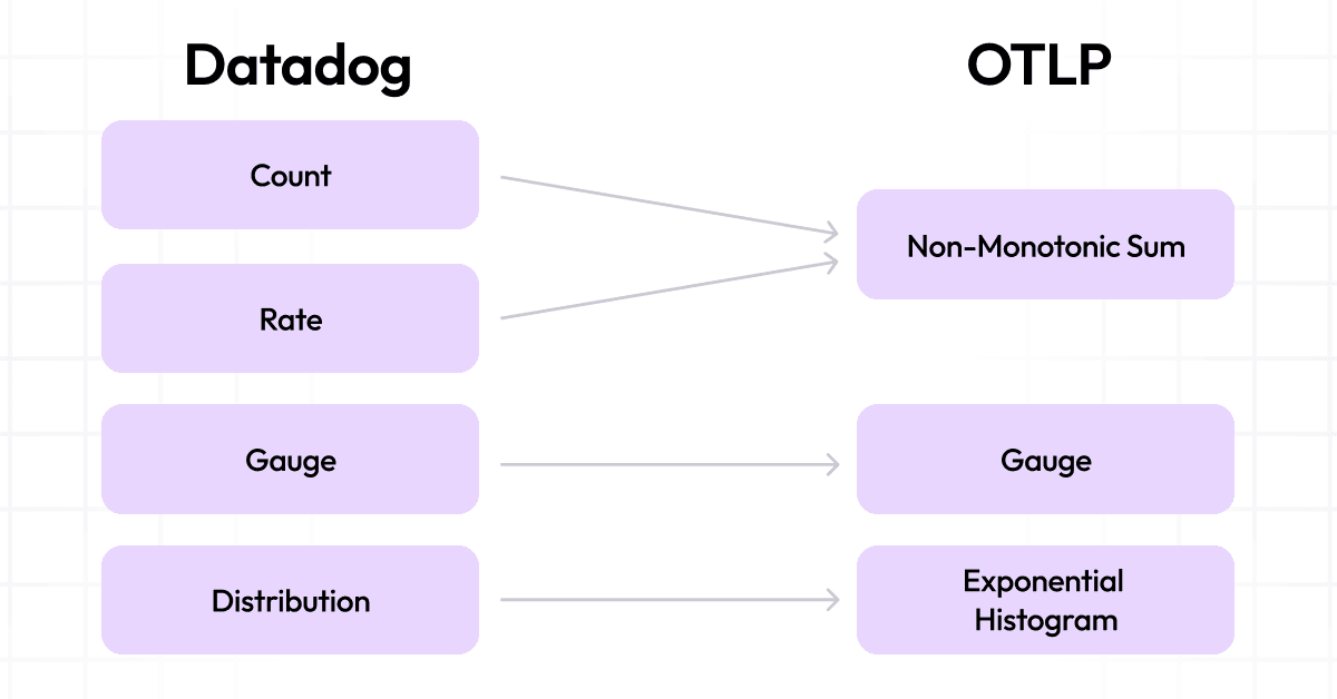 Chart of how Datadog metrics translates to OTLP format