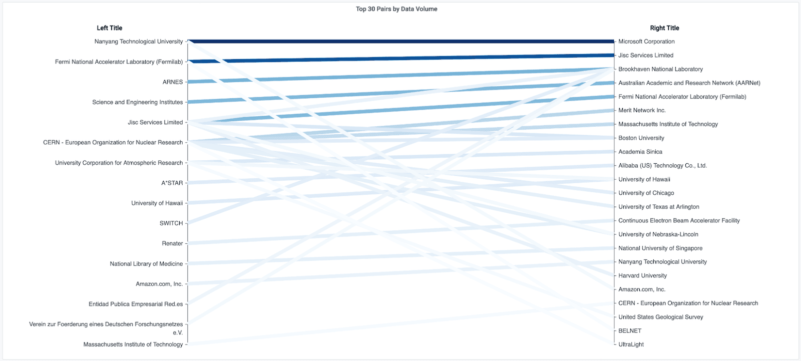 A slope graph that was created using the Slope Graph Panel plugin in Grafana
